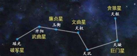 北斗七星名字|北斗七星 